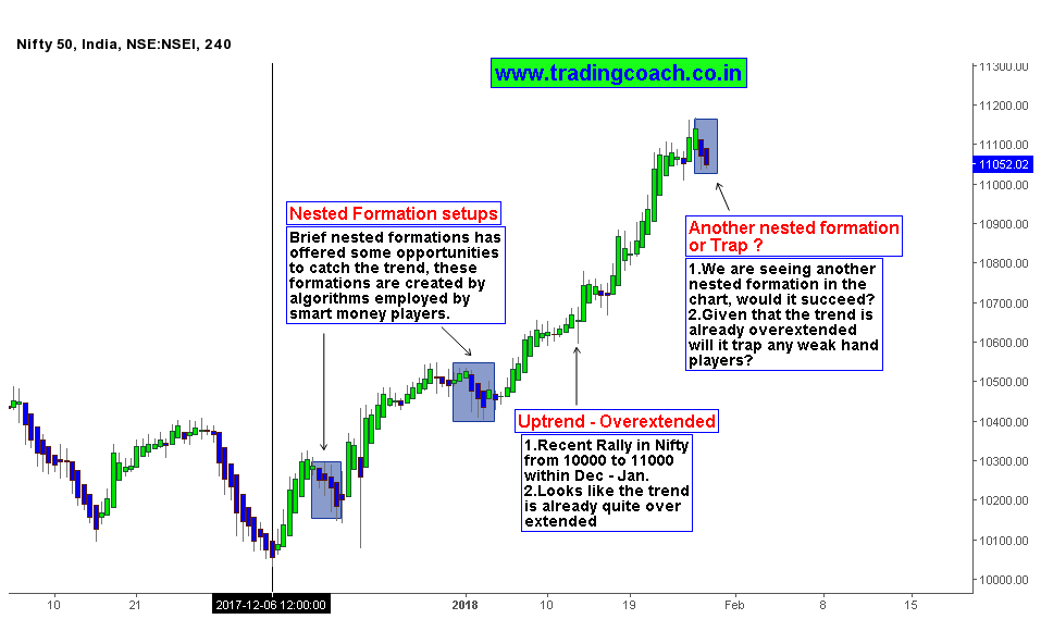 Nifty 50 Price action analysis on Recent rally in Indian Stock market