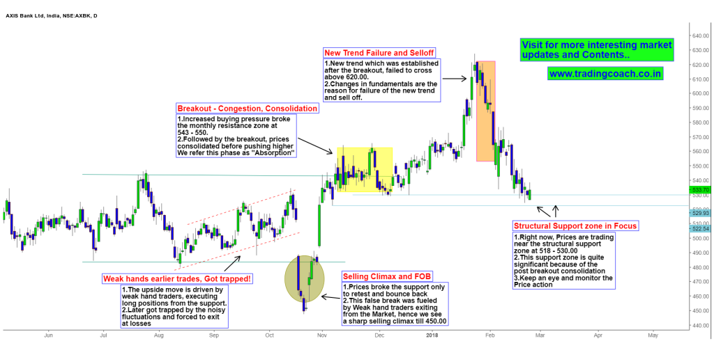 Focus on the Price action at structural support zone