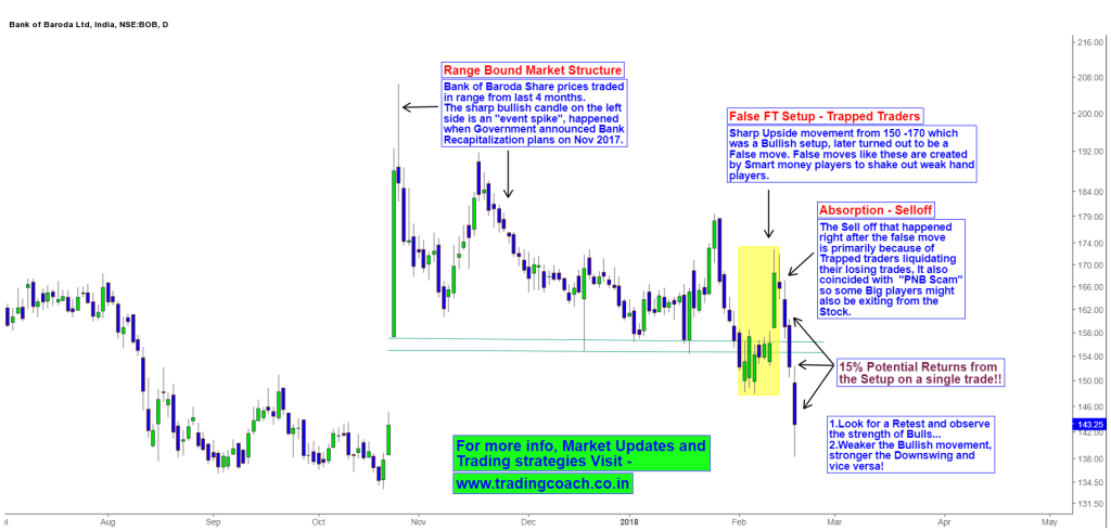 Recent Bearish Price action setup of Trapped traders in Bank of Baroda Shares