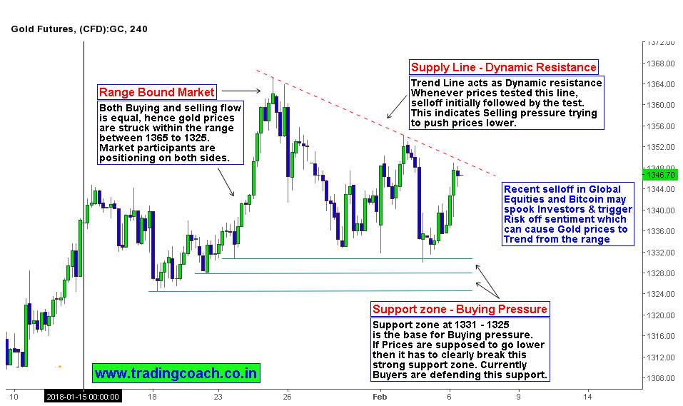 Gold sentiment can change and Price action might trend