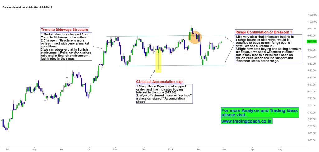 Reliance Shares - Price action trading in a range