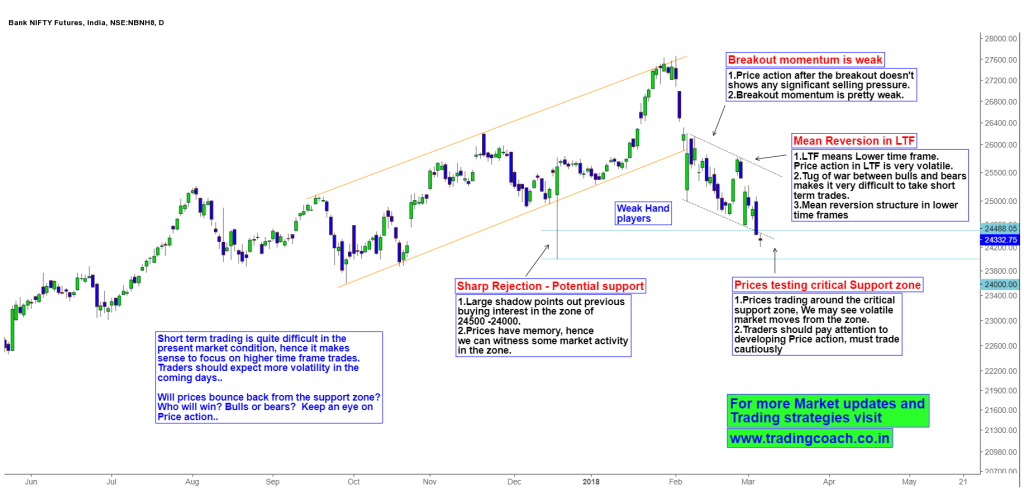 Bank Nifty Price action testing the Critical support zone