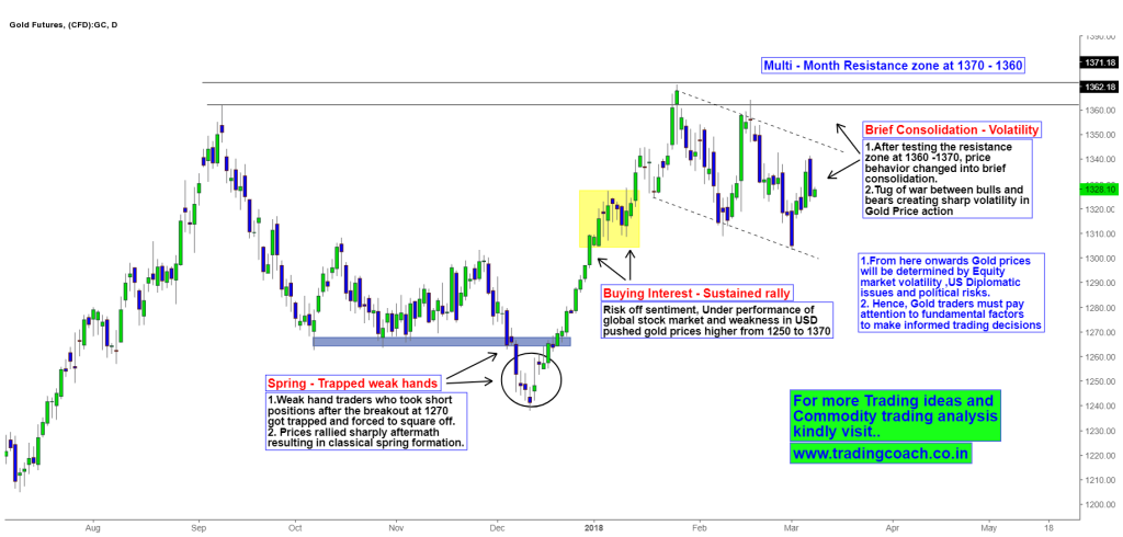 Gold Price action Consolidating below the multi month resistance zone