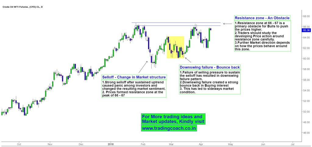 Crude Oil Price action trading near Resistance zone, Obstacle for Bulls