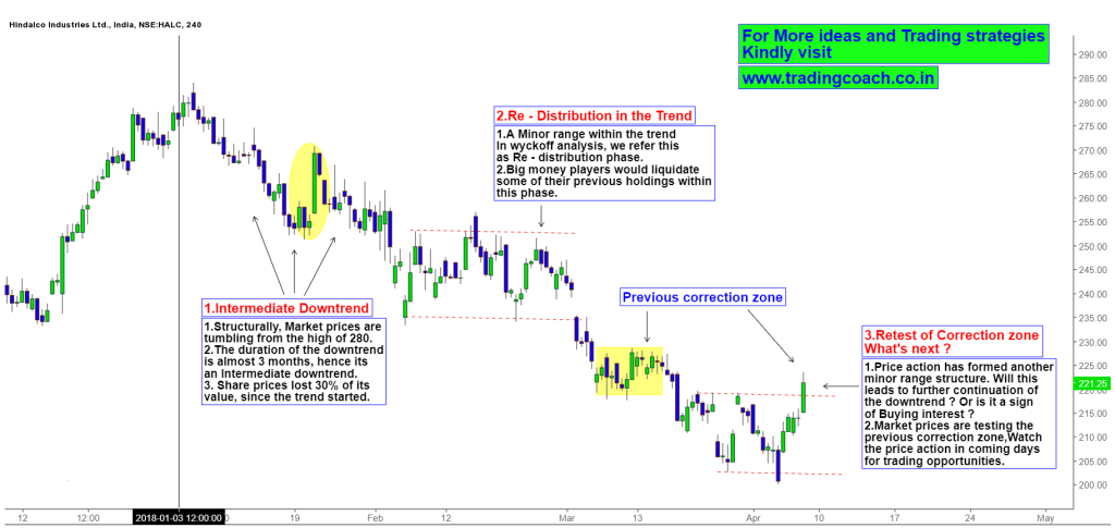 Price action forms a trading range within the downtrend in Hindalco share prices
