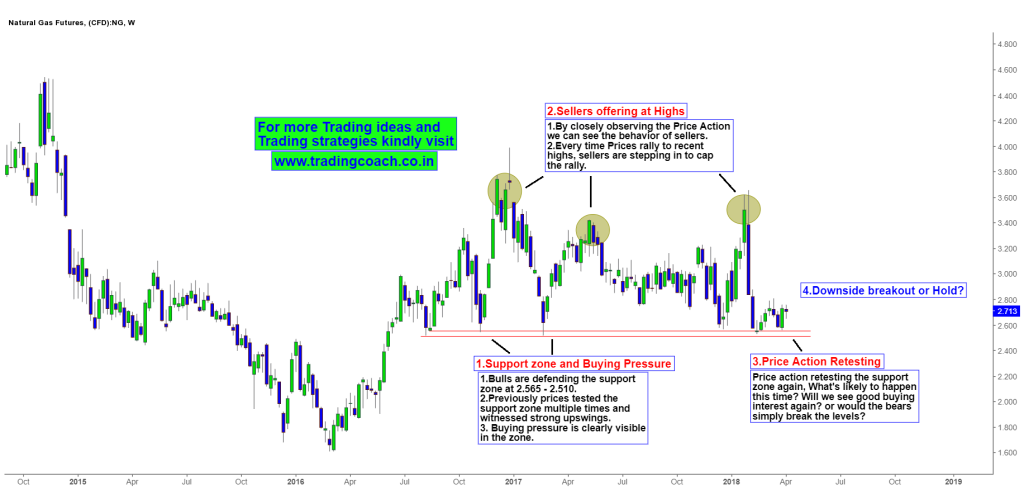 Natural Gas Price action retesting the support zone again