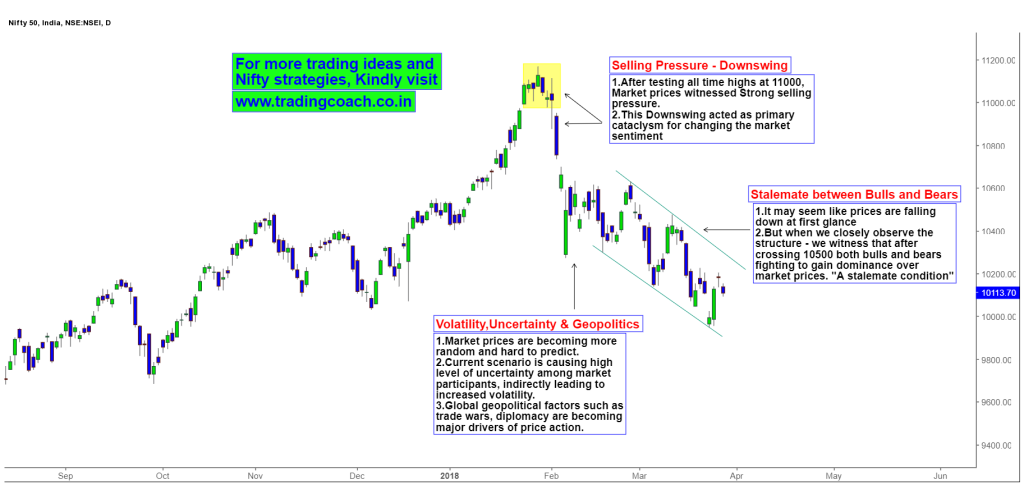 Nifty Price action shows a stalemate between bulls and bears