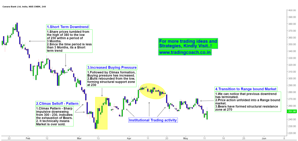 Canara Bank Share prices - Price action changes the structure from trend to range