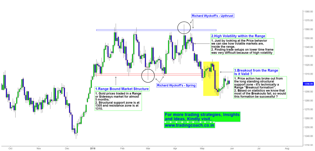 Price action Breakout formation in Gold prices