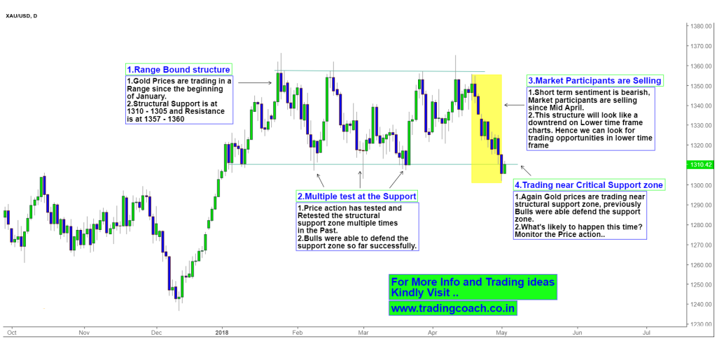 Gold Price action in Range and testing the Support zone
