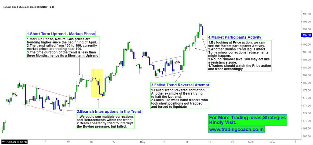 Natural Gas - Price Action in 4h chart reveals short term uptrend