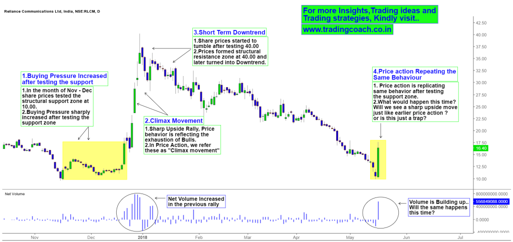 Repeating Price Action in Reliance communications Share prices on Daily chart
