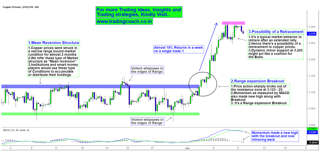 Price Action shows the possibility of a Retracement due to the breakout
