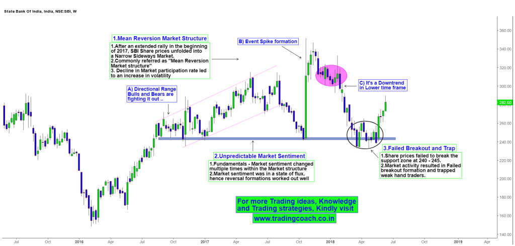 SBI Shares - Price action has formed failed Breakout Formation in Mean reversion Structure