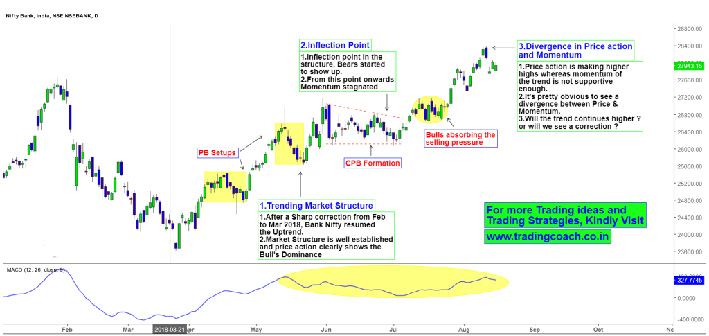 Bank Nifty Price action is moving higher whereas the momentum is diverging