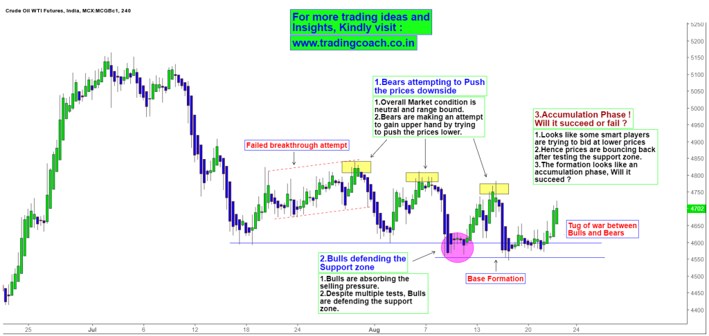 Crude Oil Price action analysis on 4h chart shows accumulation Phase