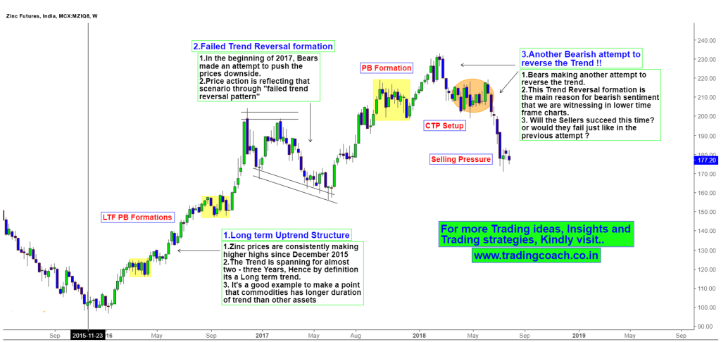 Zinc Price action shows another trend reversal formation on Weekly chart of MCX