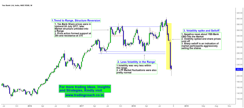 Yes Bank Share Prices - Price Action Analysis on Weekly chart