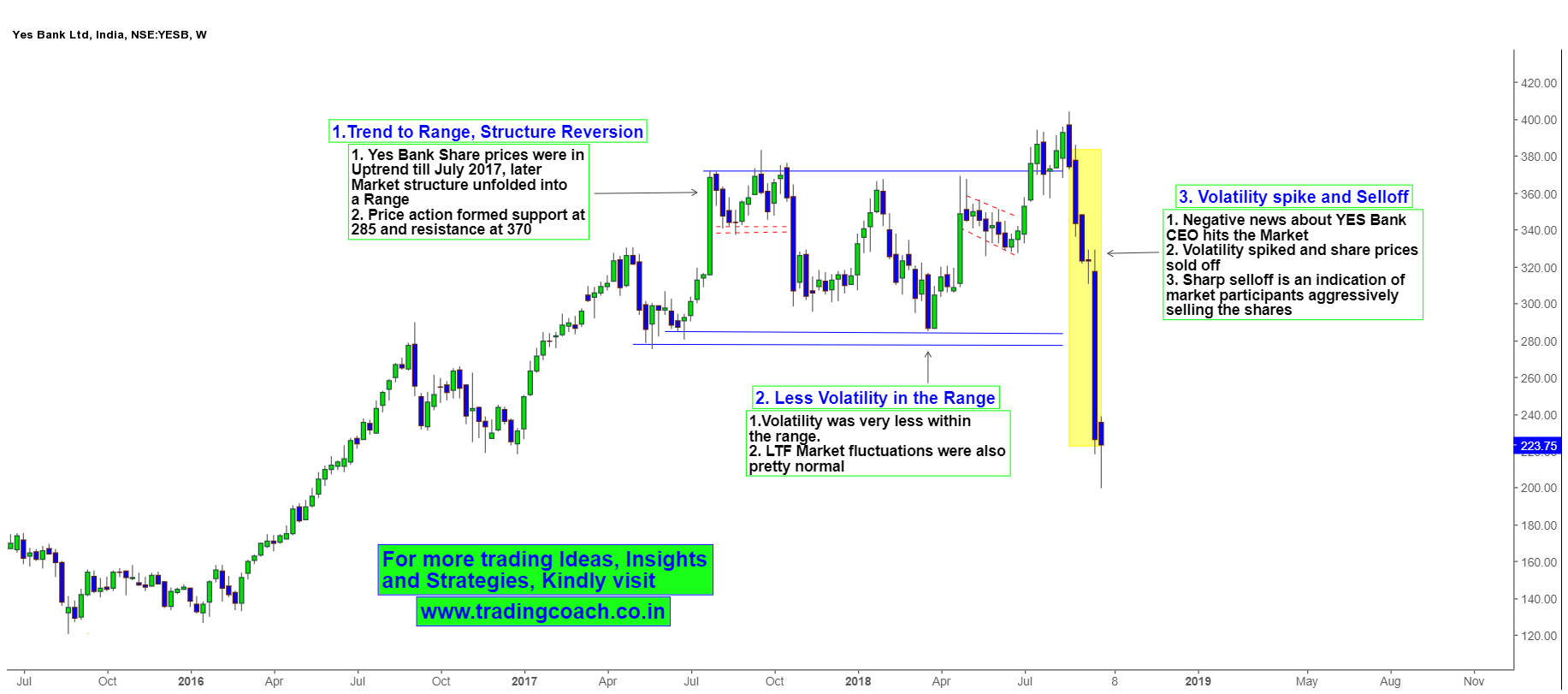 Yes Bank Stock Price Chart