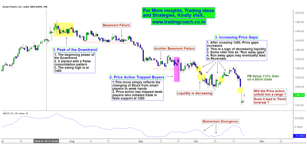 Asian Paint Share prices - Price action shows Runaway gaps and Momentum divergence