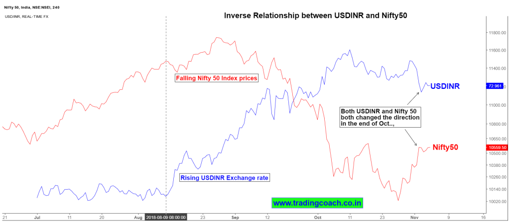 To understand the Price action of Nifty, focus on Intermarket relationship of USDINR and Nifty50