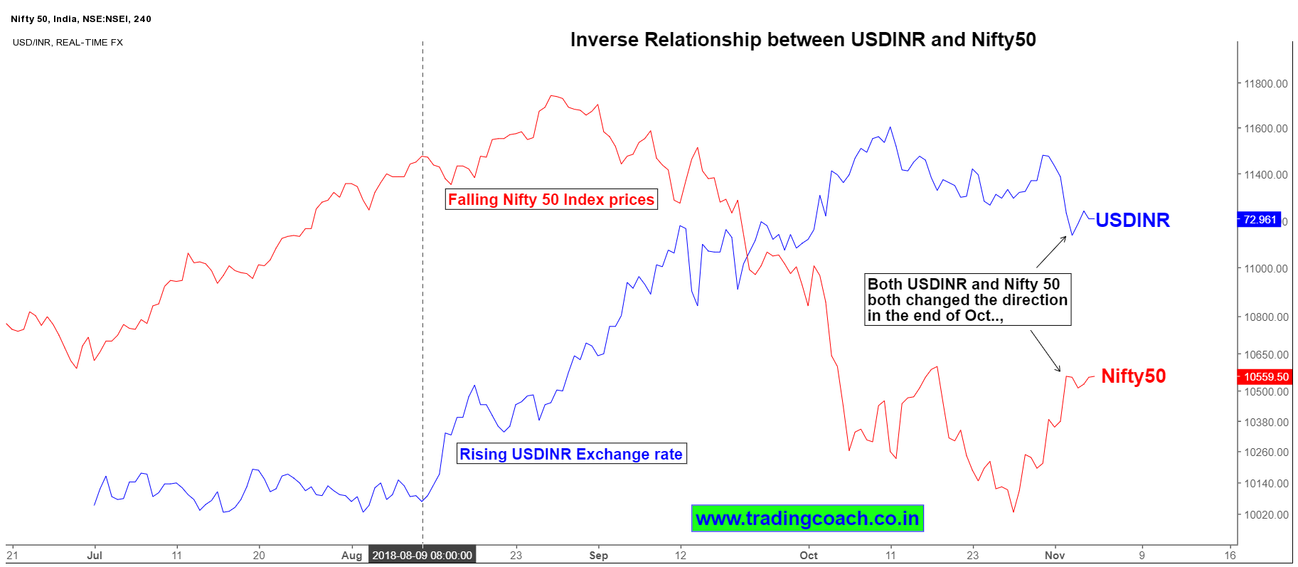 Correlation between NIFTY & USDINR