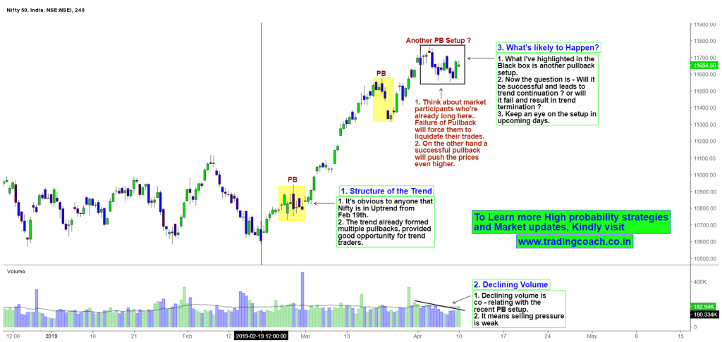 Nifty 50 - Price Action forms pullback setup in 4h chart