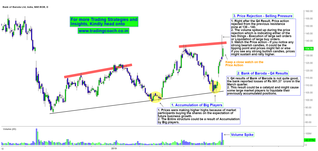 Bank of Baroda Shares - Price action rejecting from resistance zone after disappointing Q4 results