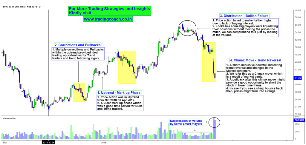 IDFC Bank Price Action shows Trend Reversal and Changing Market Sentiment
