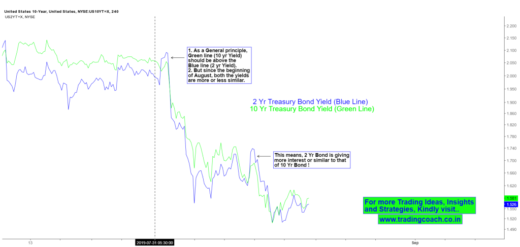 Inverted yield curve - One of the reasons behind increased stock market volatility in recent days