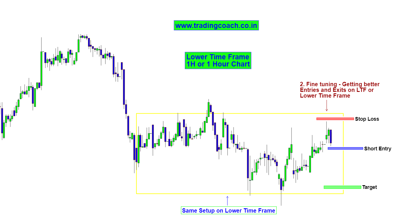 A Common Sense Guide on Using Multi Time Frame Analysis Trading coach