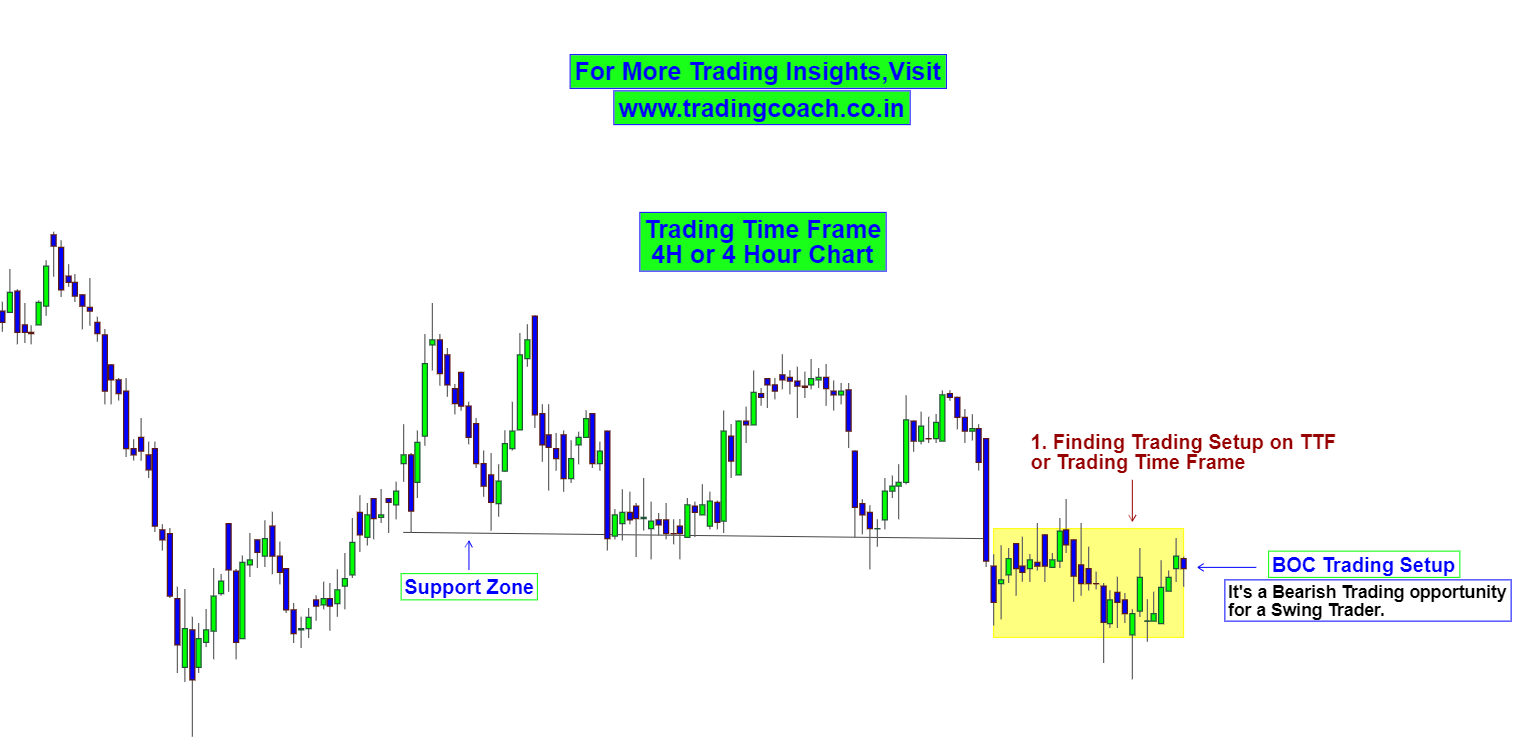 Multi Time Frame Analysis - 4h Chart to Find Price Action Trading Setups