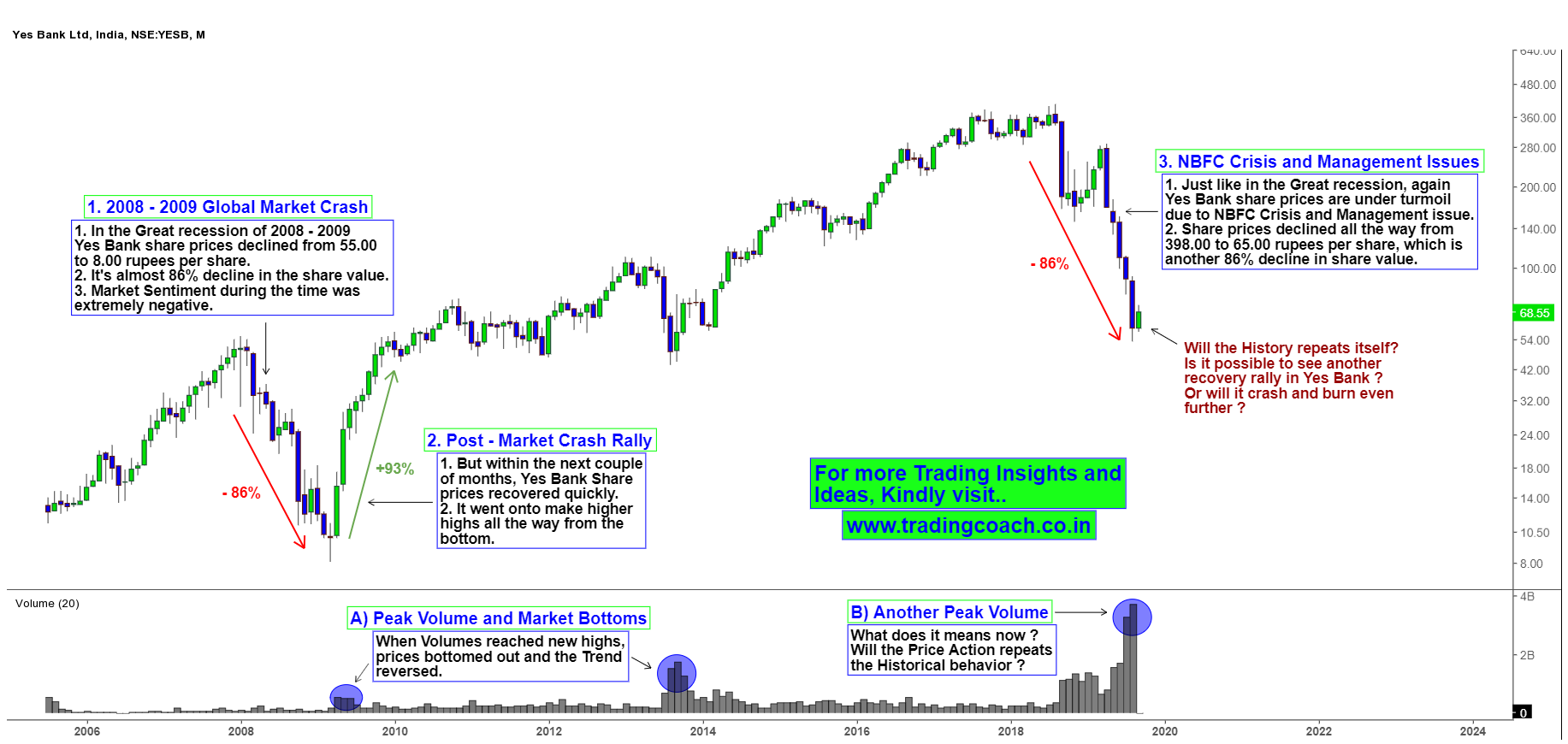 Current share price of shop yes bank