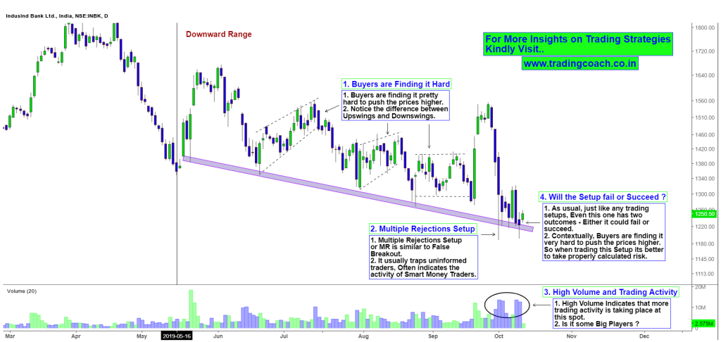 Multiple Rejection Setup in Indus Ind Bank Share Prices