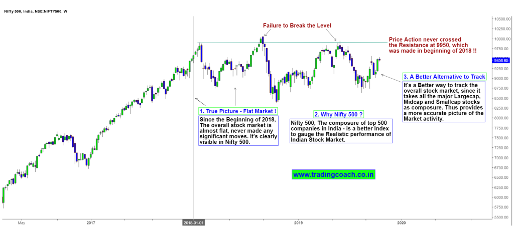 Nifty 500 Index - A Good alternative to track the Indian Stock Market