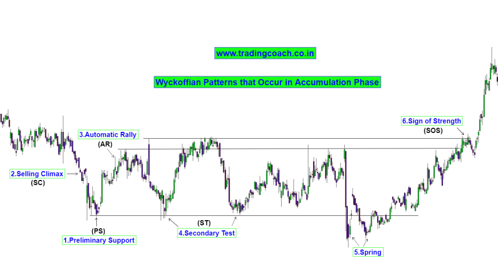 Richard Wyckoff Patterns to Validate Accumulation Phase