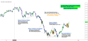 Price Action Traders should understand Perfection and Prediction are enemies of successful trading