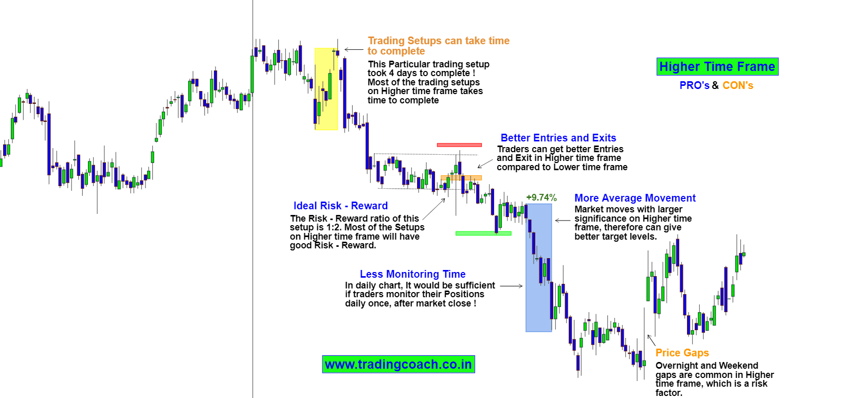 Example of Price Action Trading in Higher Time Frame