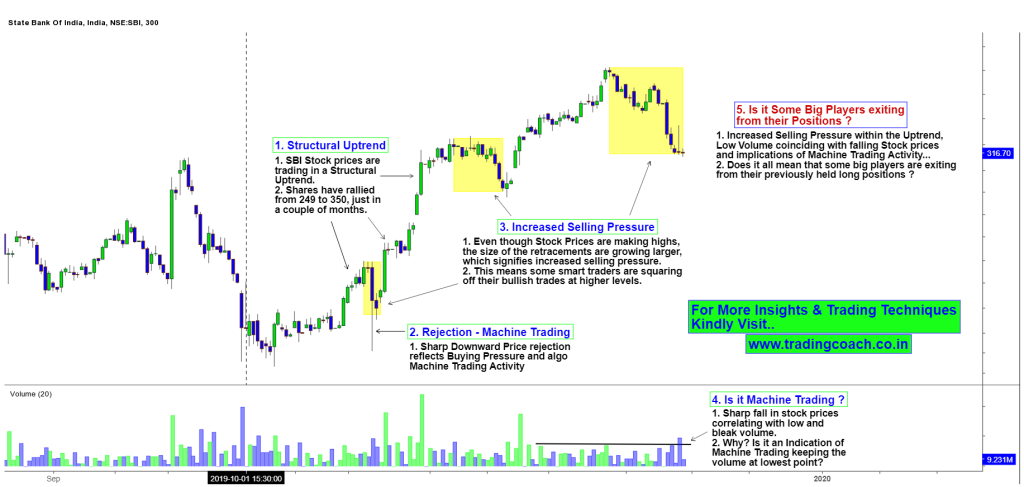 Price Action Trading Analysis of SBI in 5h Chart