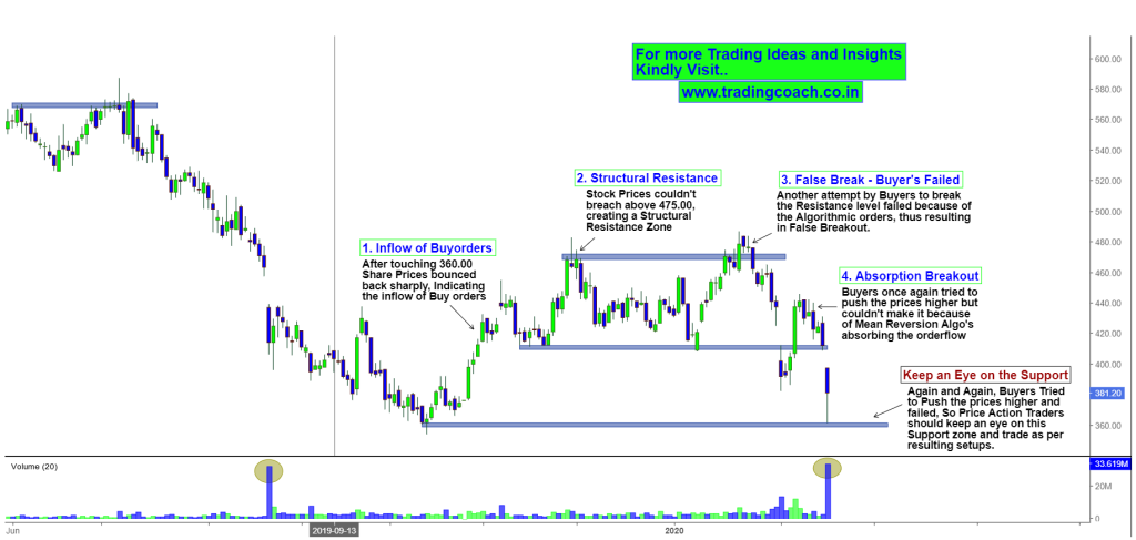 LIC Housing Finance - Price Action Retesting the Support Zone
