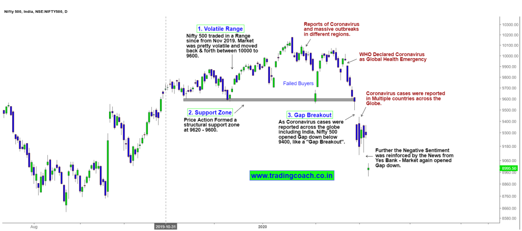 Nifty Price Action Trading after Coronavirus