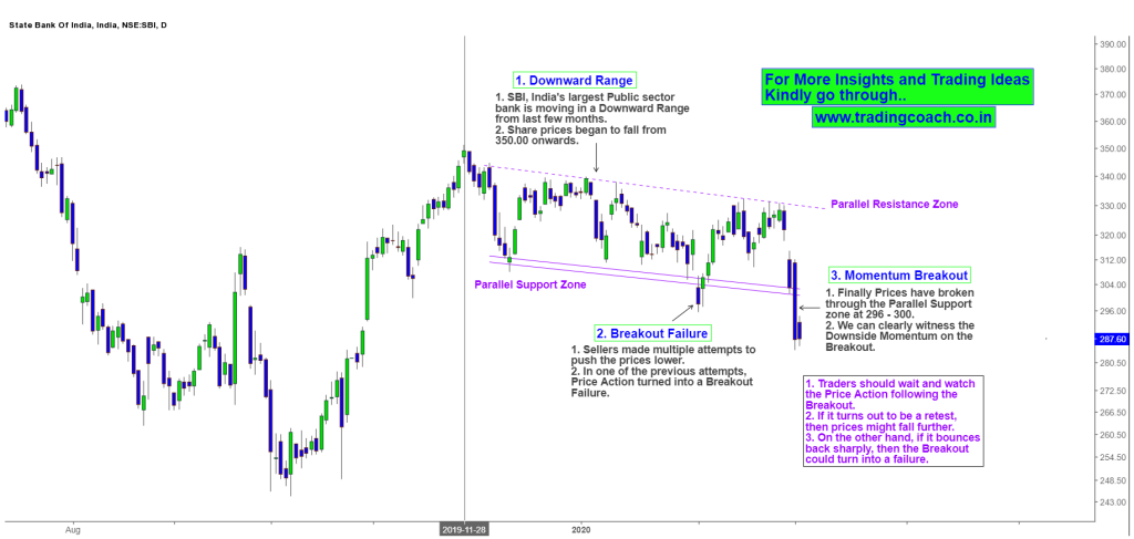 SBI - Price Action Shows Downside Momentum Breakout