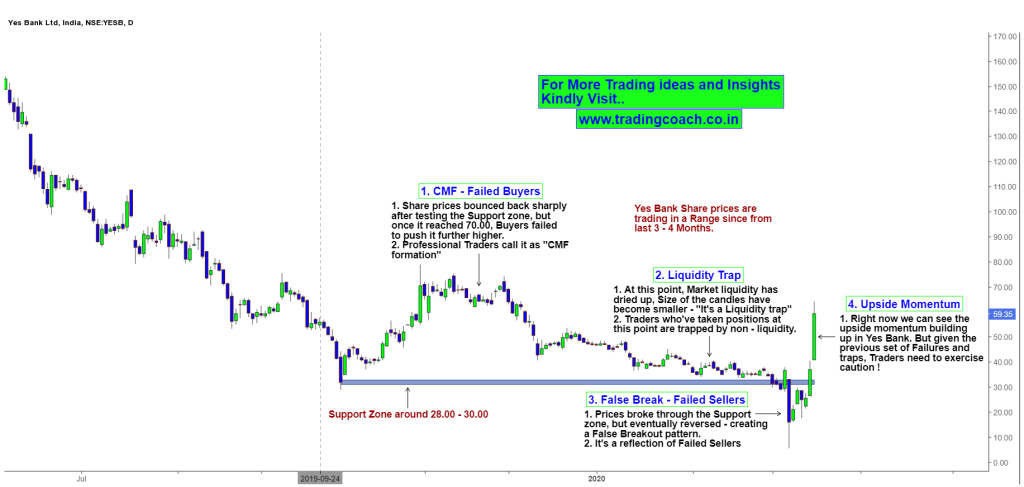 Yes Bank Share Prices - Price Action shows a series of Traps and Failed Moves