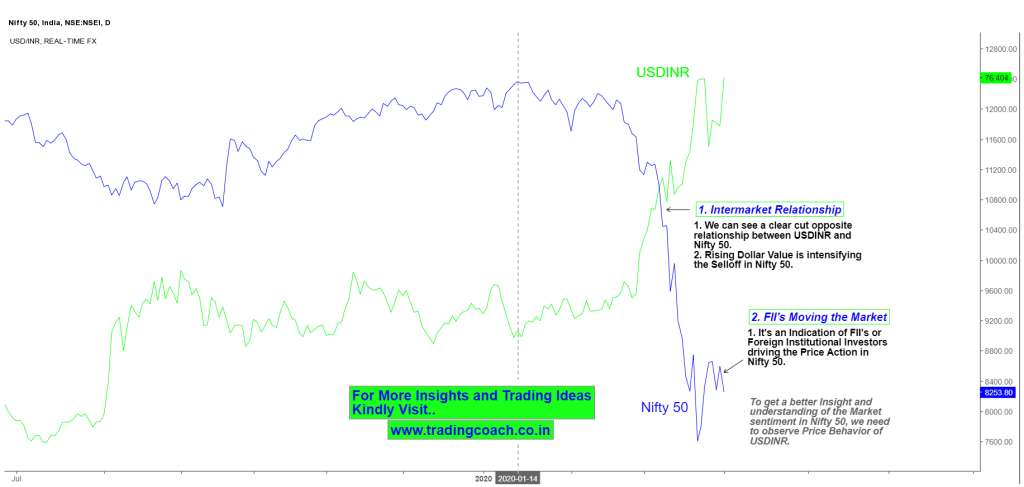 Intermarket Analysis of Nifty 50 and USDINR - FII driving the Price Action