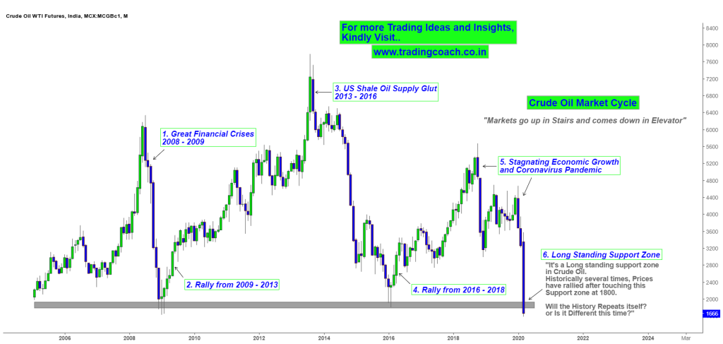 Crude Oil - Price Action Trading Near Historically Significant Support Zone