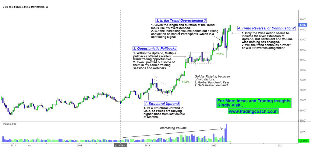 Price Action - Analyzing the Uptrend in Gold