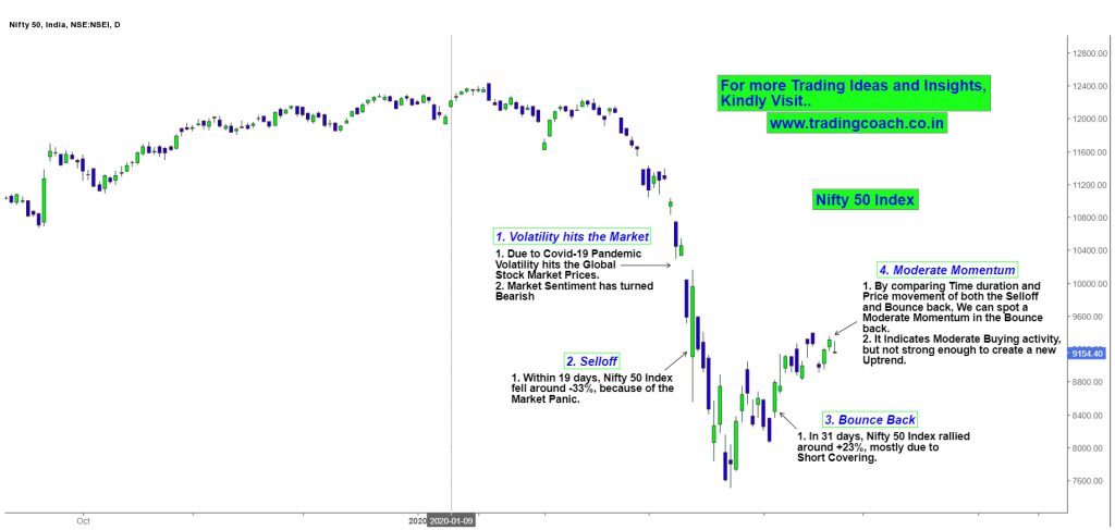 Nifty 50 Bounces Back after Stock Market Crash - Is it a Bear Market Trap