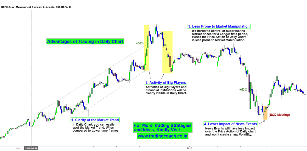 Advantages of Daily chart in Price Action Trading and Systematic Trading
