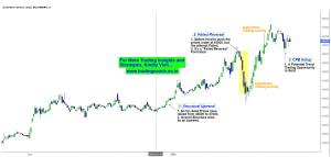 Gold - Price Action Trading Setup in Daily Chart