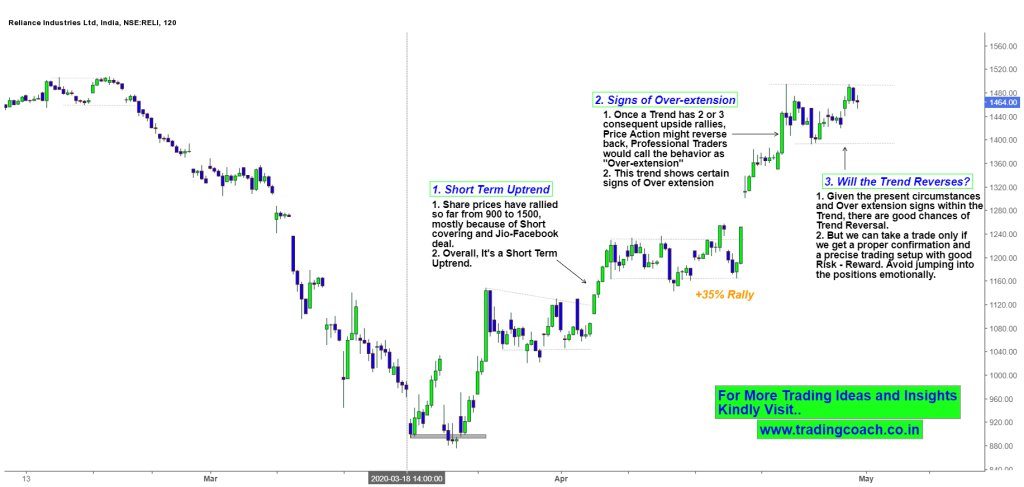 Reliance Industries Share Prices - Short Term Uptrend